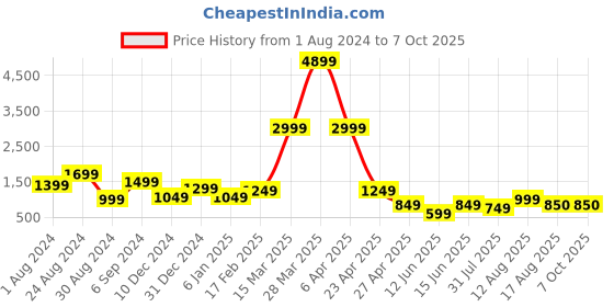 myntra.com DEVOILER Ethnic Motifs Printed Mandarin Collar Kurta with Pyjamas devoiler Price History Graph from 1 Aug 2024 to 6 Oct 2025