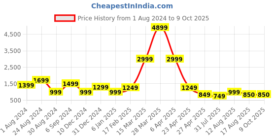 myntra.com DEVOILER Ethnic Motifs Printed Mandarin Collar Kurta with Pyjamas devoiler Price History Graph from 1 Aug 2024 to 8 Oct 2025