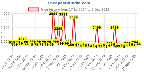 myntra.com DEVOILER Ethnic Motifs Printed Mandarin Collar Long Sleeves Straight Kurta devoiler Price History Graph from 17 Jul 2024 to 5 Dec 2025
