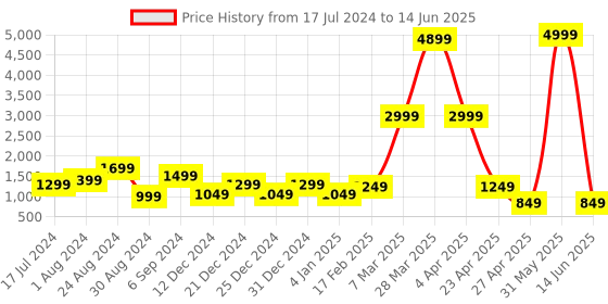 myntra.com DEVOILER Ethnic Motifs Printed Mandarin Collar Regular Kurta with Pyjamas devoiler Price History Graph from 17 Jul 2024 to 14 Jun 2025
