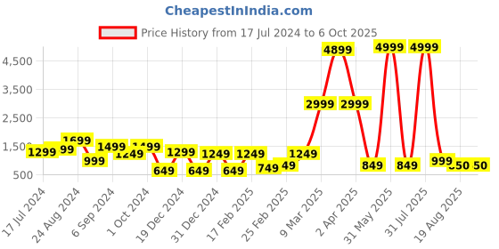 myntra.com DEVOILER Ethnic Motifs Printed Mandarin Collar Regular Kurta with Pyjamas devoiler Price History Graph from 17 Jul 2024 to 5 Oct 2025