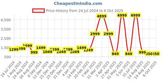 myntra.com DEVOILER Ethnic Motifs Printed Mandarin Collar Regular Kurta with Pyjamas devoiler Price History Graph from 24 Jul 2024 to 5 Oct 2025