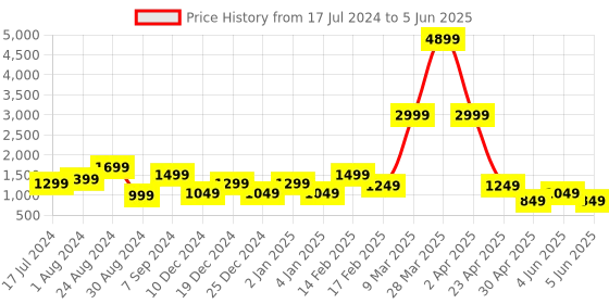 myntra.com DEVOILER Ethnic Motifs Printed Mandarin Collar Regular Kurta with Pyjamas devoiler Price History Graph from 17 Jul 2024 to 5 Jun 2025