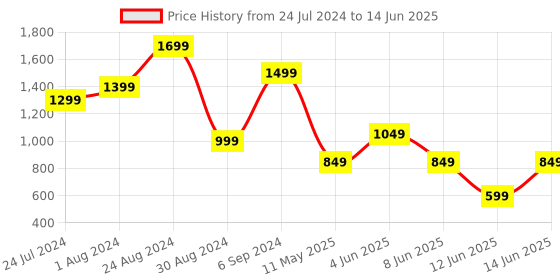 myntra.com DEVOILER Ethnic Motifs Printed Mandarin Collar Regular Kurta with Pyjamas devoiler Price History Graph from 24 Jul 2024 to 14 Jun 2025