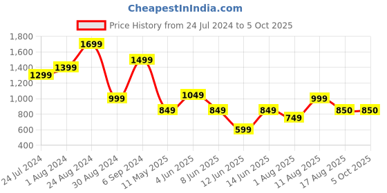 myntra.com DEVOILER Ethnic Motifs Printed Mandarin Collar Regular Kurta with Pyjamas devoiler Price History Graph from 24 Jul 2024 to 5 Oct 2025