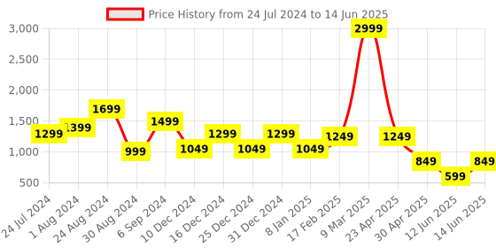 myntra.com DEVOILER Ethnic Motifs Printed Mandarin Collar Regular Kurta with Pyjamas devoiler Price History Graph from 24 Jul 2024 to 14 Jun 2025