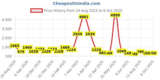 myntra.com DEVOILER Ethnic Motifs Printed Mandarin Collar Regular Kurta with Pyjamas devoiler Price History Graph from 24 Aug 2024 to 5 Oct 2025