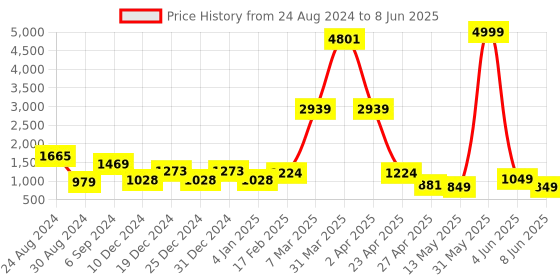 myntra.com DEVOILER Ethnic Motifs Printed Mandarin Collar Regular Kurta with Pyjamas devoiler Price History Graph from 24 Aug 2024 to 8 Jun 2025