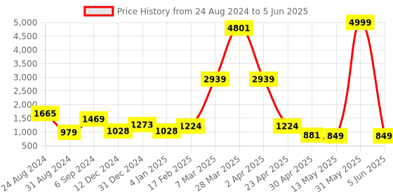 myntra.com DEVOILER Ethnic Motifs Printed Mandarin Collar Regular Kurta with Pyjamas devoiler Price History Graph from 24 Aug 2024 to 5 Jun 2025