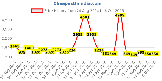 myntra.com DEVOILER Ethnic Motifs Printed Mandarin Collar Regular Kurta with Pyjamas devoiler Price History Graph from 24 Aug 2024 to 6 Oct 2025