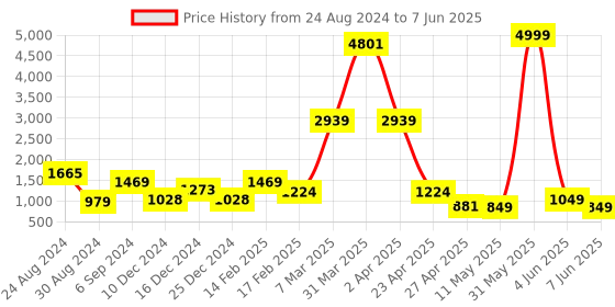 myntra.com DEVOILER Ethnic Motifs Printed Mandarin Collar Regular Kurta with Pyjamas devoiler Price History Graph from 24 Aug 2024 to 7 Jun 2025