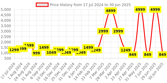myntra.com DEVOILER Ethnic Motifs Printed Mandarin Collar Regular Kurta with Pyjamas devoiler Price History Graph from 17 Jul 2024 to 30 Jun 2025