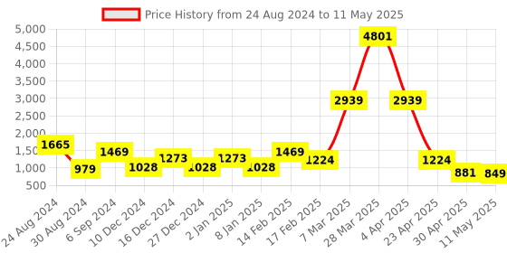 myntra.com DEVOILER Ethnic Motifs Printed Mandarin Collar Regular Kurta with Pyjamas devoiler Price History Graph from 24 Aug 2024 to 11 May 2025