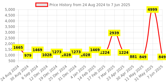 myntra.com DEVOILER Ethnic Motifs Printed Mandarin Collar Regular Kurta with Pyjamas devoiler Price History Graph from 24 Aug 2024 to 7 Jun 2025