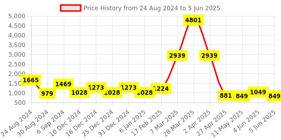 myntra.com DEVOILER Ethnic Motifs Printed Mandarin Collar Regular Kurta with Pyjamas devoiler Price History Graph from 24 Aug 2024 to 5 Jun 2025