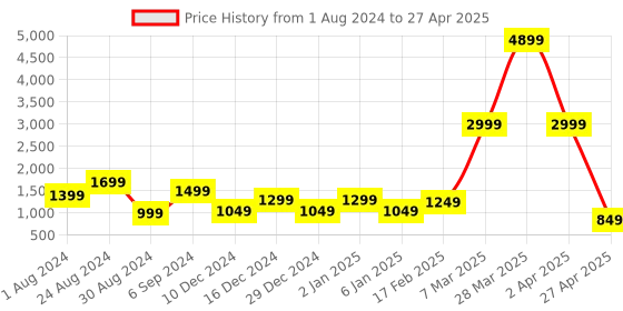 myntra.com DEVOILER Ethnic Motifs Printed Mandarin Collar Regular Kurta with Pyjamas devoiler Price History Graph from 1 Aug 2024 to 27 Apr 2025