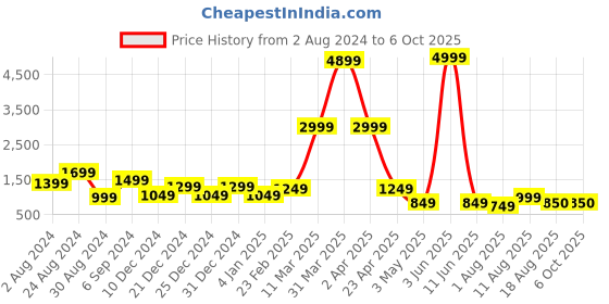 myntra.com DEVOILER Ethnic Motifs Printed Mandarin Collar Regular Kurta With Pyjamas devoiler Price History Graph from 2 Aug 2024 to 6 Oct 2025