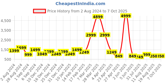 myntra.com DEVOILER Ethnic Motifs Printed Mandarin Collar Regular Kurta With Pyjamas devoiler Price History Graph from 2 Aug 2024 to 6 Oct 2025