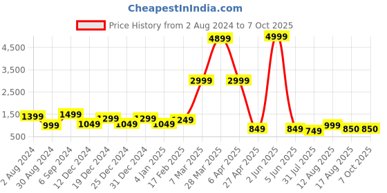 myntra.com DEVOILER Ethnic Motifs Printed Mandarin Collar Regular Kurta With Pyjamas devoiler Price History Graph from 2 Aug 2024 to 6 Oct 2025