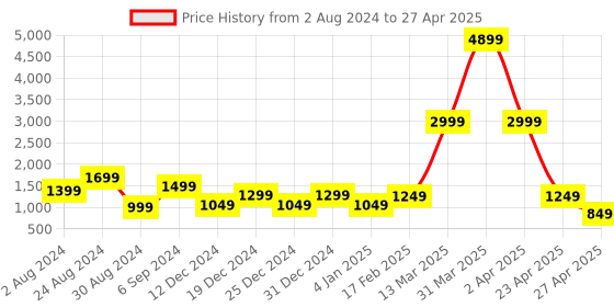 myntra.com DEVOILER Ethnic Motifs Printed Mandarin Collar Regular Kurta With Pyjamas devoiler Price History Graph from 2 Aug 2024 to 27 Apr 2025