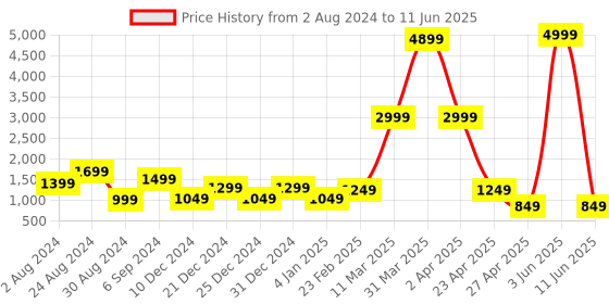 myntra.com DEVOILER Ethnic Motifs Printed Mandarin Collar Regular Kurta With Pyjamas devoiler Price History Graph from 2 Aug 2024 to 11 Jun 2025