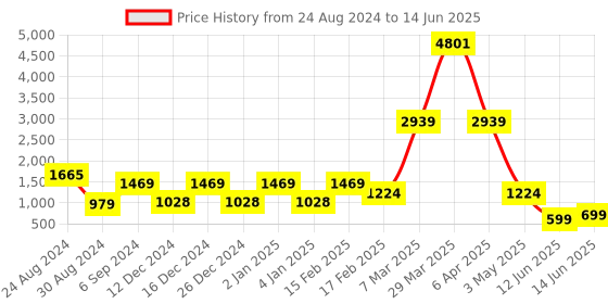 myntra.com DEVOILER Ethnic Motifs Printed Mandarin Collar Regular Kurta with Pyjamas devoiler Price History Graph from 24 Aug 2024 to 14 Jun 2025