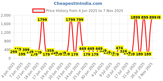 myntra.com DEVOILER Ethnic Motifs Printed Mandarin Collar Straight Kurta devoiler Price History Graph from 4 Jun 2025 to 6 Nov 2025