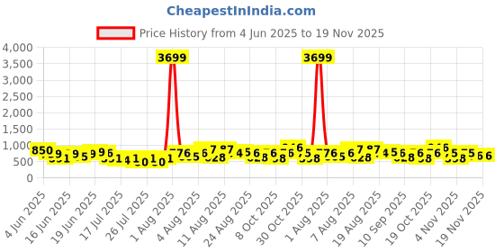 myntra.com DEVOILER Ethnic Motifs Printed Mandarin Collar Straight Kurta devoiler Price History Graph from 4 Jun 2025 to 19 Nov 2025