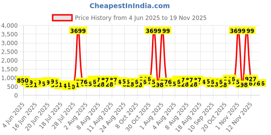 myntra.com DEVOILER Ethnic Motifs Printed Mandarin Collar Straight Kurta devoiler Price History Graph from 4 Jun 2025 to 19 Nov 2025