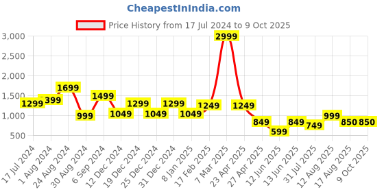 myntra.com DEVOILER Ethnic Motifs Printed Mandarin Collar Straight Kurta With Pyjamas devoiler Price History Graph from 17 Jul 2024 to 8 Oct 2025
