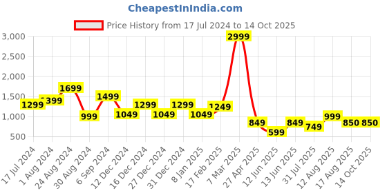 myntra.com DEVOILER Ethnic Motifs Printed Mandarin Collar Straight Kurta With Pyjamas devoiler Price History Graph from 17 Jul 2024 to 14 Oct 2025