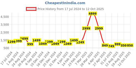 myntra.com DEVOILER Ethnic Motifs Printed Mandarin Collar Straight Kurta With Pyjamas devoiler Price History Graph from 17 Jul 2024 to 12 Oct 2025