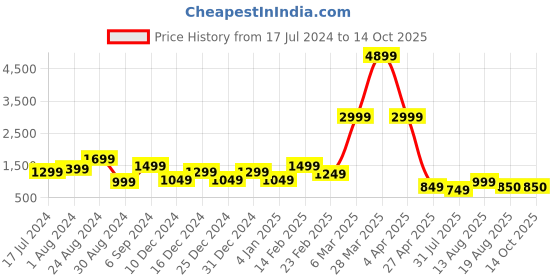 myntra.com DEVOILER Ethnic Motifs Printed Mandarin Collar Straight Kurta With Pyjamas devoiler Price History Graph from 17 Jul 2024 to 13 Oct 2025