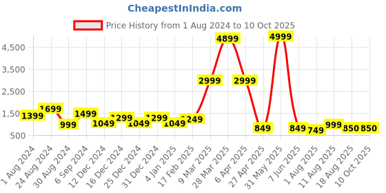 myntra.com DEVOILER Ethnic Motifs Printed Mandarin Collar Straight Kurta With Pyjamas devoiler Price History Graph from 1 Aug 2024 to 9 Oct 2025