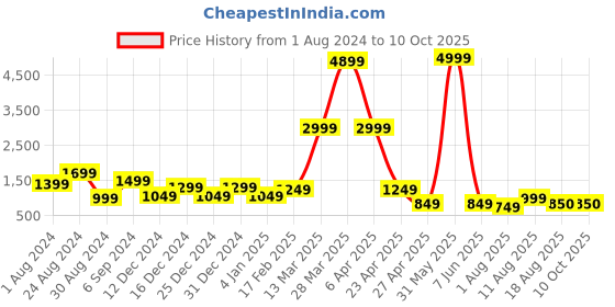 myntra.com DEVOILER Ethnic Motifs Printed Mandarin Collar Straight Kurta With Pyjamas devoiler Price History Graph from 1 Aug 2024 to 9 Oct 2025