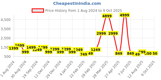 myntra.com DEVOILER Ethnic Motifs Printed Mandarin Collar Straight Kurta With Pyjamas devoiler Price History Graph from 1 Aug 2024 to 8 Oct 2025