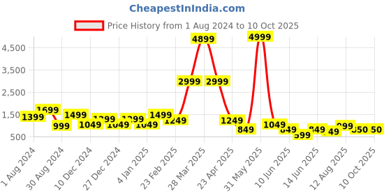 myntra.com DEVOILER Ethnic Motifs Printed Mandarin Collar Straight Kurta With Pyjamas devoiler Price History Graph from 1 Aug 2024 to 10 Oct 2025