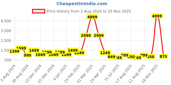 myntra.com DEVOILER Ethnic Motifs Printed Mandarin Collar Straight Kurta With Pyjamas devoiler Price History Graph from 2 Aug 2024 to 20 Nov 2025