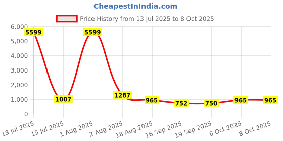 myntra.com DEVOILER Ethnic Motifs Printed Mandarin Collar Straight Kurta With Pyjamas devoiler Price History Graph from 13 Jul 2025 to 6 Oct 2025