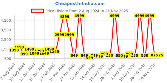 myntra.com DEVOILER Ethnic Motifs Printed Mandarin Collar White Romance Straight Kurta With Pyjama devoiler Price History Graph from 2 Aug 2024 to 20 Nov 2025