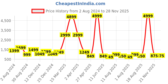 myntra.com DEVOILER Ethnic Motifs Printed Mandarin Collar White Romance Straight Kurta With Pyjama devoiler Price History Graph from 2 Aug 2024 to 28 Nov 2025