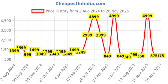 myntra.com DEVOILER Ethnic Motifs Printed Mandarin Collar White Romance Straight Kurta With Pyjama devoiler Price History Graph from 2 Aug 2024 to 24 Nov 2025