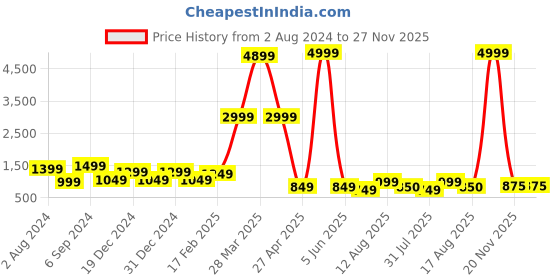 myntra.com DEVOILER Ethnic Motifs Printed Mandarin Collar White Romance Straight Kurta With Pyjama devoiler Price History Graph from 2 Aug 2024 to 27 Nov 2025