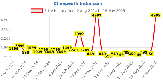 myntra.com DEVOILER Ethnic Motifs Printed Mandarin Collar White Romance Straight Kurta With Pyjama devoiler Price History Graph from 2 Aug 2024 to 18 Nov 2025