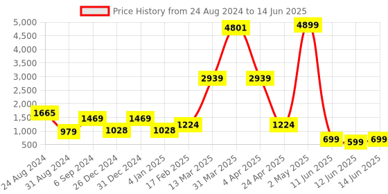myntra.com DEVOILER Ethnic Motifs Printed Regular Kurta With Pyjama devoiler Price History Graph from 24 Aug 2024 to 14 Jun 2025