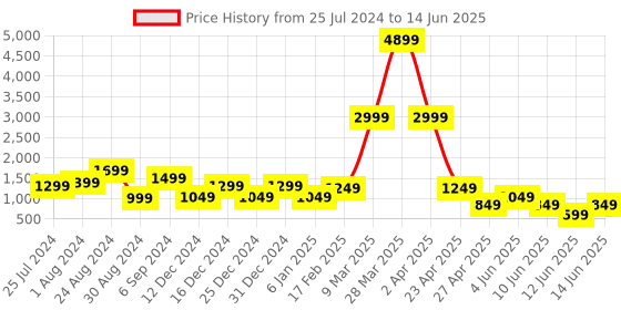 myntra.com DEVOILER Ethnic Motifs Printed Regular Kurta With Pyjamas devoiler Price History Graph from 25 Jul 2024 to 14 Jun 2025