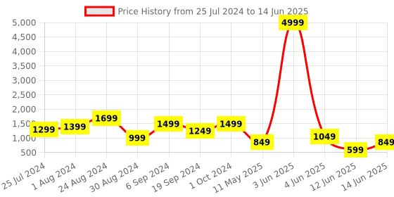 myntra.com DEVOILER Ethnic Motifs Printed Regular Kurta With Pyjamas devoiler Price History Graph from 25 Jul 2024 to 14 Jun 2025