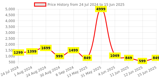 myntra.com DEVOILER Ethnic Motifs Printed Regular Kurta with Pyjamas devoiler Price History Graph from 24 Jul 2024 to 15 Jun 2025
