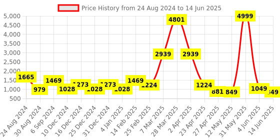 myntra.com DEVOILER Ethnic Motifs Printed Regular Kurta With Pyjamas devoiler Price History Graph from 24 Aug 2024 to 14 Jun 2025