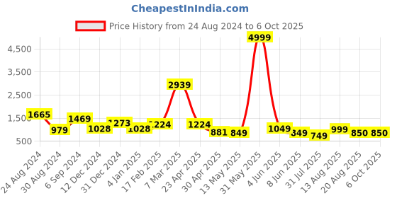 myntra.com DEVOILER Ethnic Motifs Printed Regular Kurta with Pyjamas devoiler Price History Graph from 24 Aug 2024 to 6 Oct 2025
